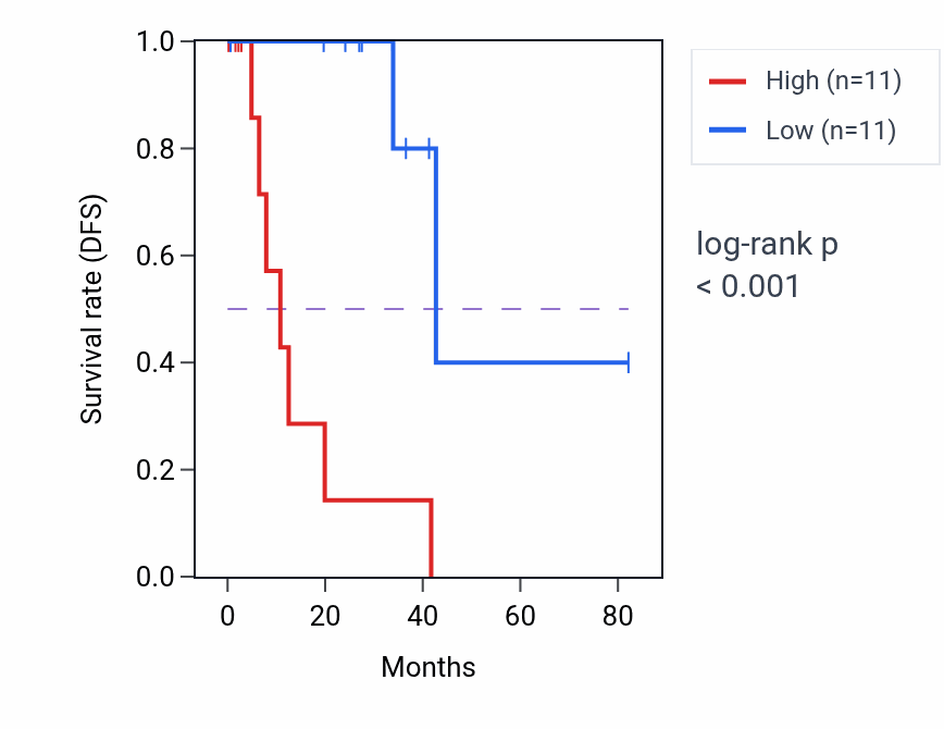 Kaplan&ndash;Meier survival curve for LRATD1 RNA-high vs -low samples in UVM.