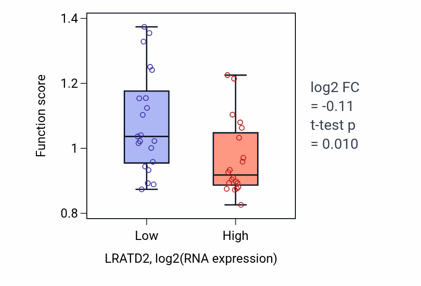 Box plot of Establishment of epithelial cell apical/basal polarity in LRATD2-low vs LRATD2-high samples in STOMACH.