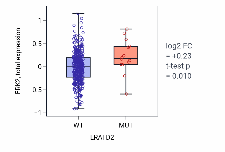 Box plot of ERK2 in LRATD2-low vs LRATD2-high samples in UCEC.