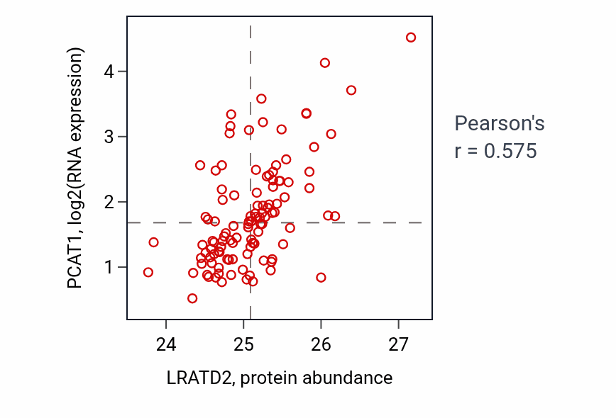 Per-sample scatter of LRATD2 vs PCAT1 in LUAD (Pearson r = 0.57).