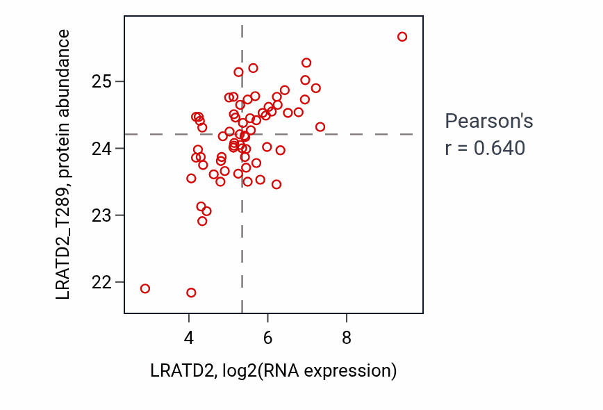 Per-sample scatter of LRATD2 vs LRATD2_T289 in LUAD (Pearson r = 0.64).