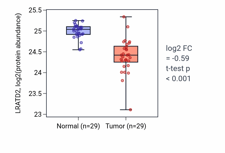 Tumor-vs-normal mass-spec protein box plot for LRATD2 in CCRCC.