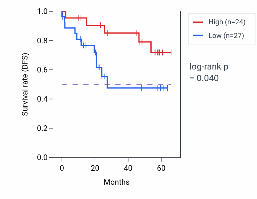 Kaplan&ndash;Meier survival curve for LRATD2 mass-spec protein-high vs -low samples in CCRCC.