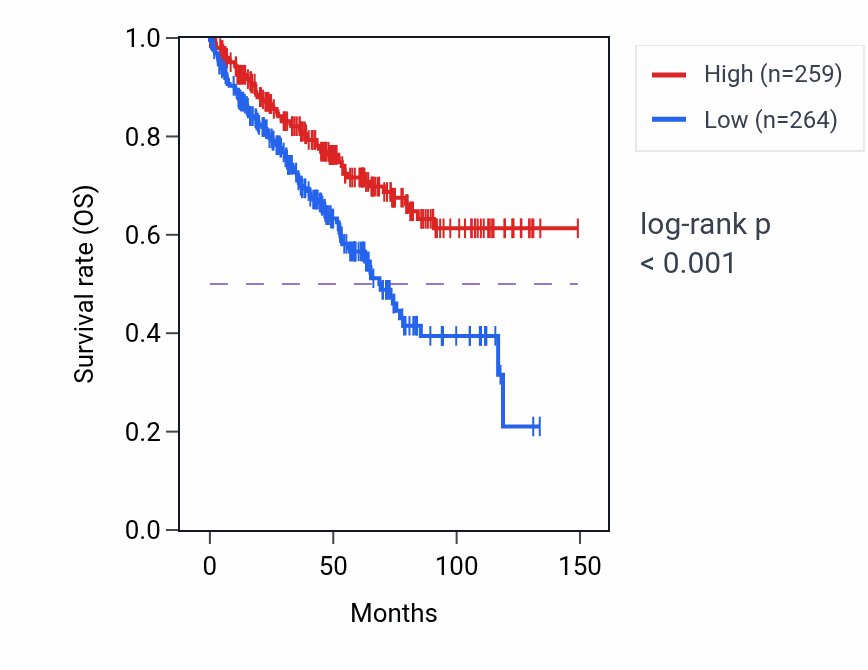 Kaplan&ndash;Meier survival curve for LRATD2 RNA-high vs -low samples in KIRC.