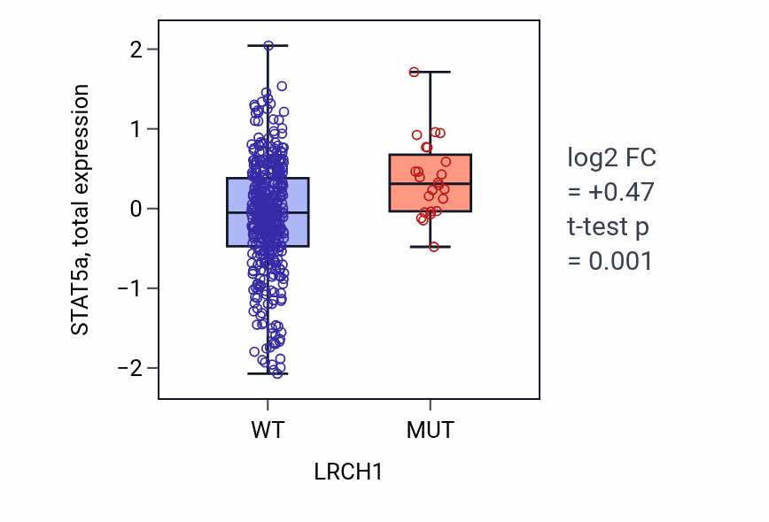 Box plot of STAT5a in LRCH1-low vs LRCH1-high samples in UCEC.