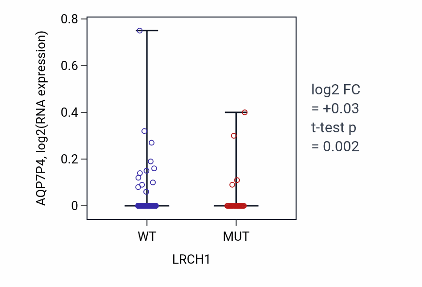 Box plot of AQP7P4 in LRCH1-low vs LRCH1-high samples in UCEC.