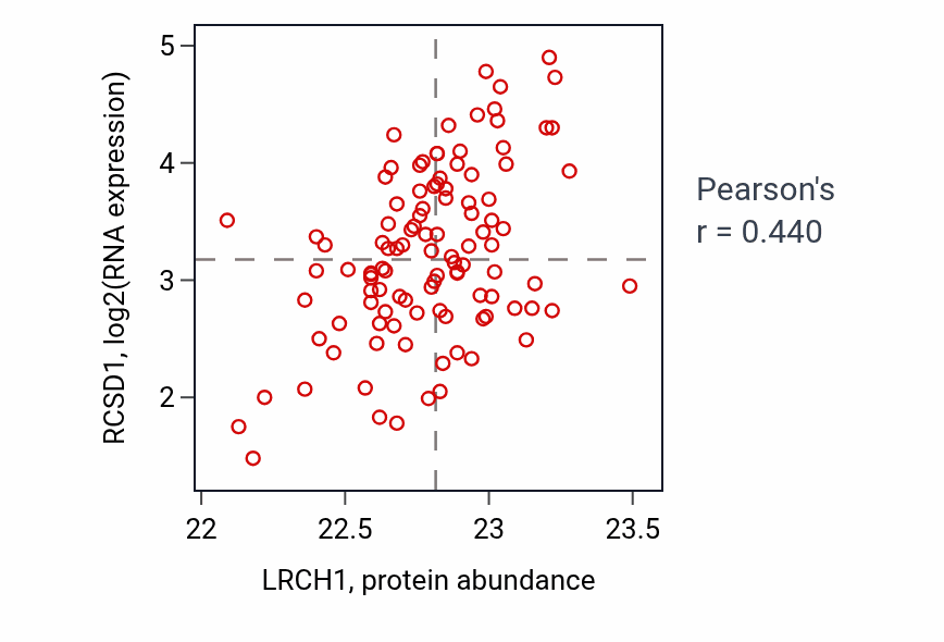 Per-sample scatter of LRCH1 vs RCSD1 in LSCC (Pearson r = 0.44).