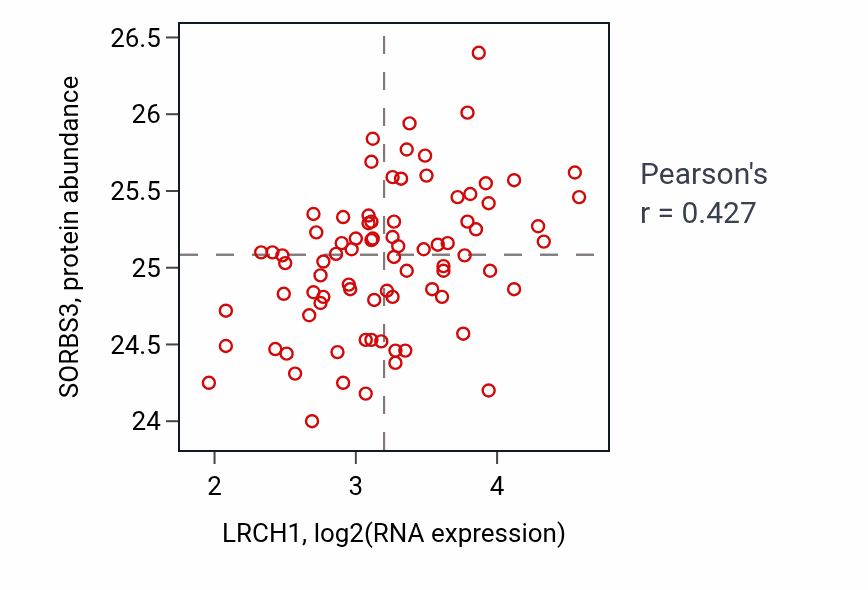 Per-sample scatter of LRCH1 vs SORBS3 in OV (Pearson r = 0.43).