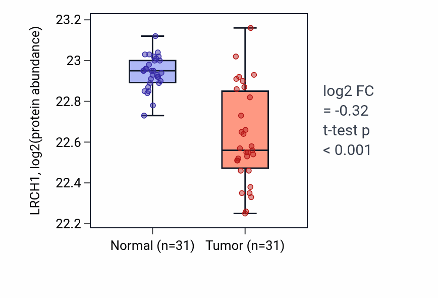 Tumor-vs-normal mass-spec protein box plot for LRCH1 in LUAD.