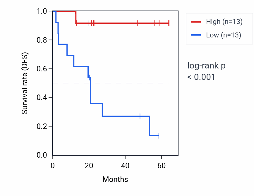 Kaplan&ndash;Meier survival curve for LRCH1 mass-spec protein-high vs -low samples in CCRCC.