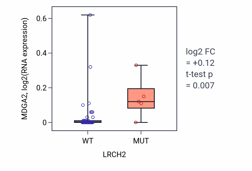 Box plot of MDGA2 in LRCH2-low vs LRCH2-high samples in LARGE_INTESTINE.