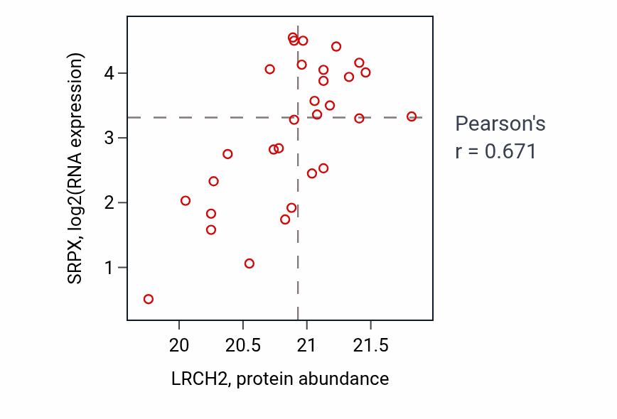 Per-sample scatter of LRCH2 vs SRPX in OV (Pearson r = 0.67).