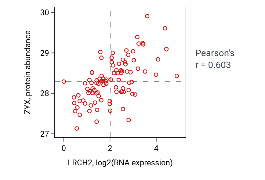 Per-sample scatter of LRCH2 vs ZYX in UCEC (Pearson r = 0.60).