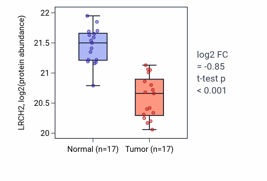 Tumor-vs-normal mass-spec protein box plot for LRCH2 in LSCC.