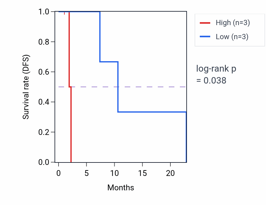 Kaplan&ndash;Meier survival curve for LRCH2 mass-spec protein-high vs -low samples in PDAC.