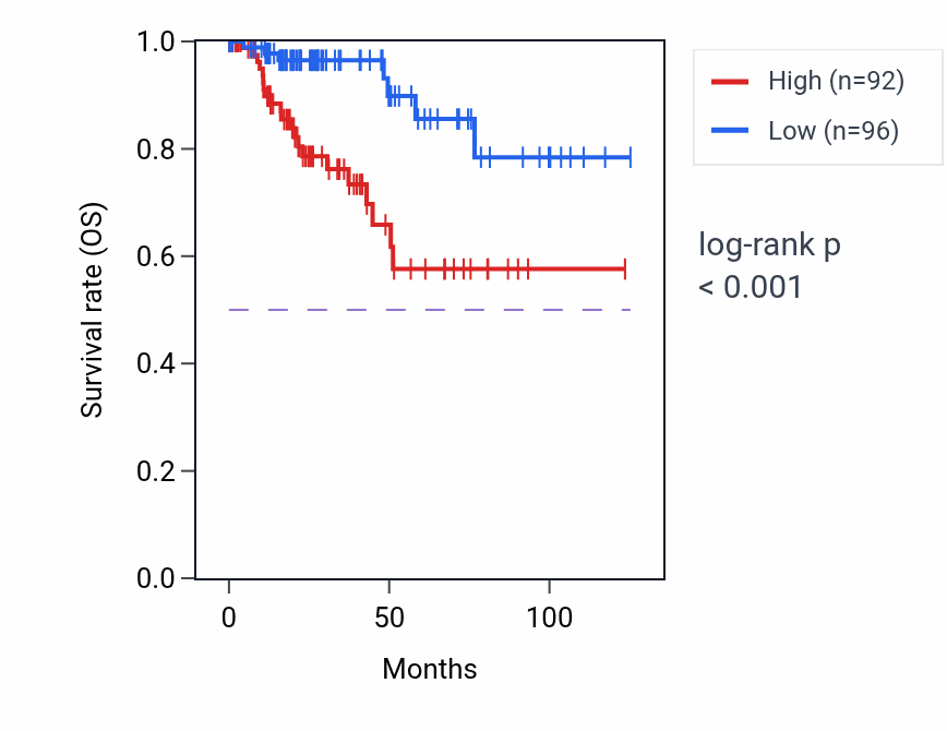 Kaplan&ndash;Meier survival curve for LRCH2 RNA-high vs -low samples in KIRP.
