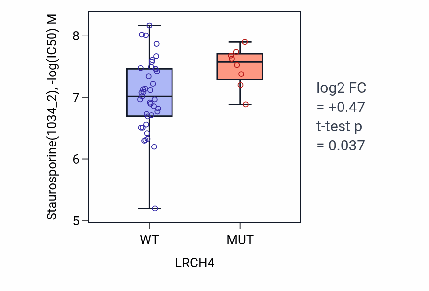 Box plot of Staurosporine in LRCH4-low vs LRCH4-high samples in LARGE_INTESTINE.