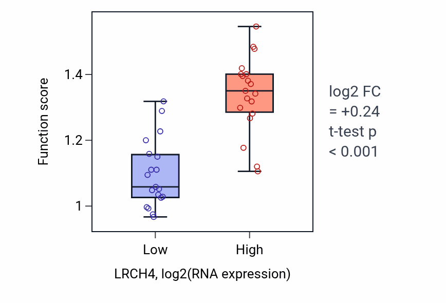 Box plot of Pre-mRNA catabolic process in LRCH4-low vs LRCH4-high samples in BONE.