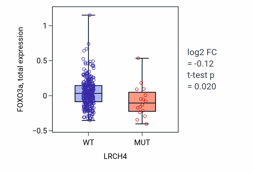 Box plot of FOXO3a in LRCH4-low vs LRCH4-high samples in SKCM.