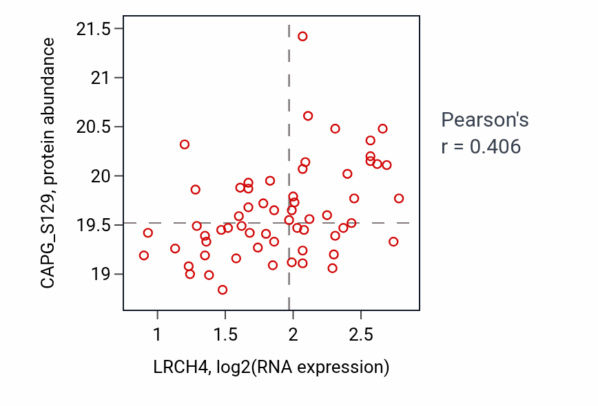 Per-sample scatter of LRCH4 vs CAPG_S129 in COAD (Pearson r = 0.41).