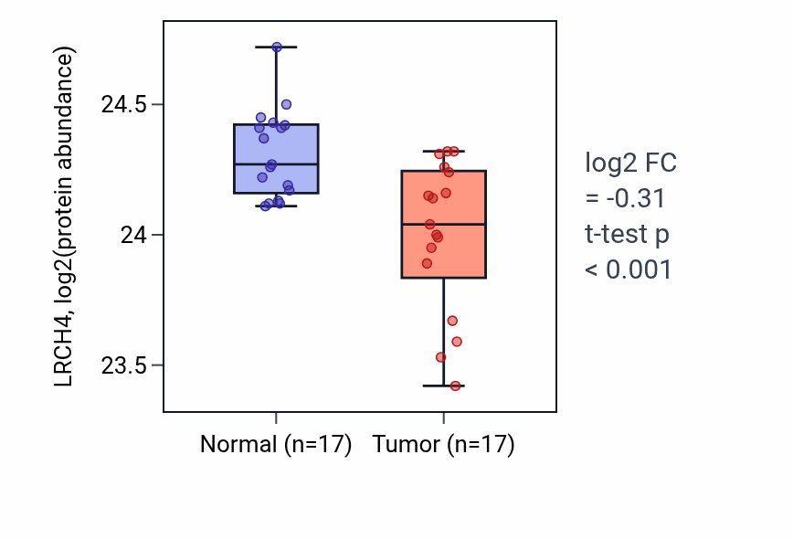 Tumor-vs-normal mass-spec protein box plot for LRCH4 in LSCC.