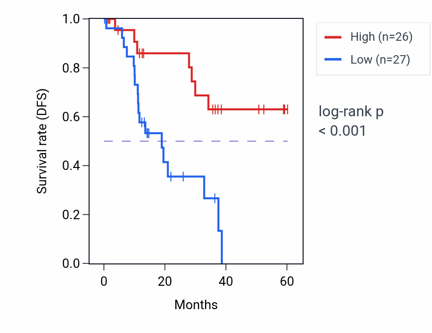 Kaplan&ndash;Meier survival curve for LRCH4 mass-spec protein-high vs -low samples in LUAD.