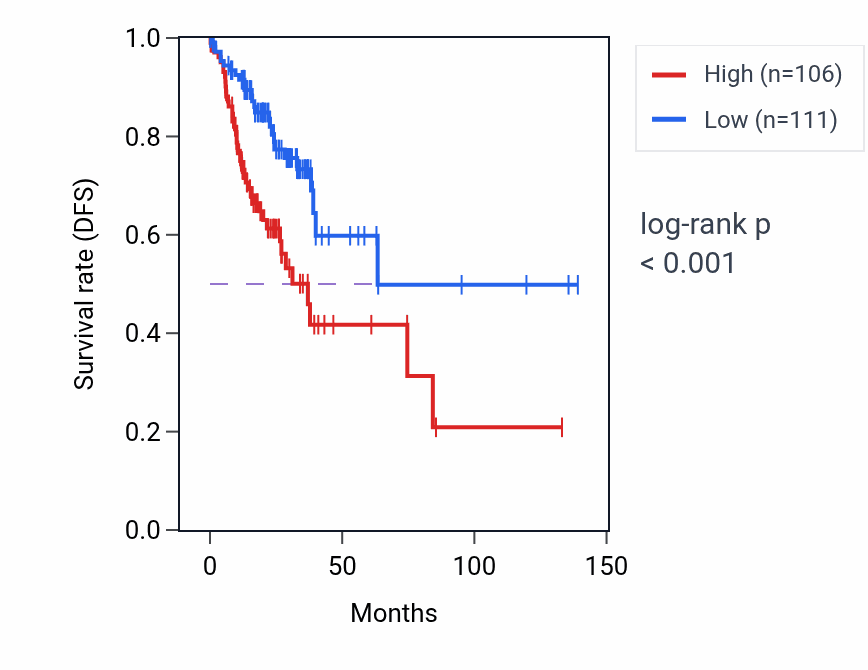 Kaplan&ndash;Meier survival curve for LRCH4 RNA-high vs -low samples in COAD.