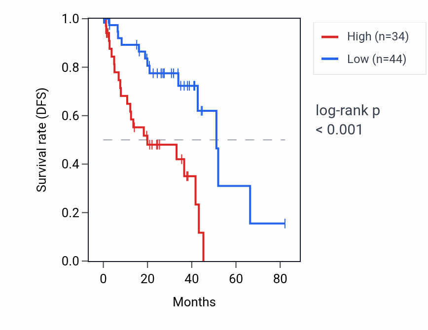 Kaplan&ndash;Meier survival curve for LRCOL1 RNA expression in UVM: high vs low expression groups.