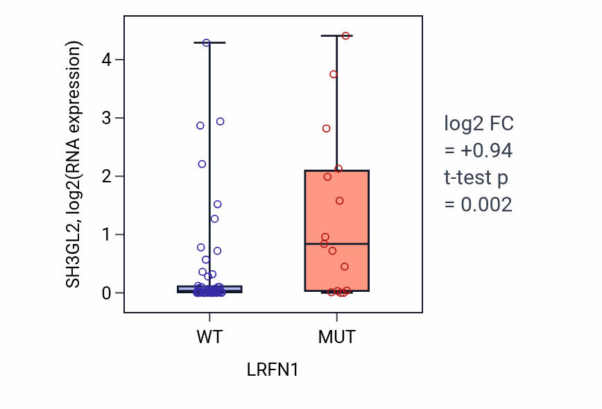 Box plot of SH3GL2 in LRFN1-low vs LRFN1-high samples in LARGE_INTESTINE.