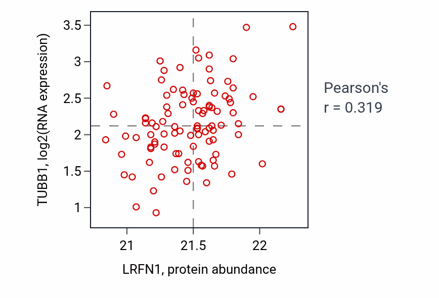 Per-sample scatter of LRFN1 vs TUBB1 in GBM (Pearson r = 0.32).