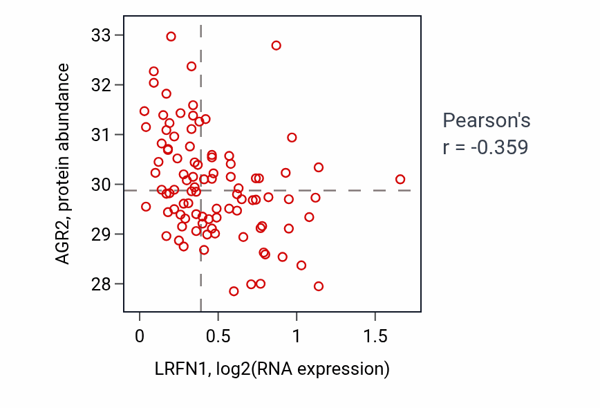 Per-sample scatter of LRFN1 vs AGR2 in COAD (Pearson r = -0.36).