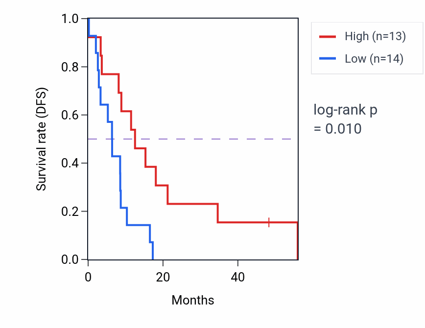 Kaplan&ndash;Meier survival curve for LRFN1 mass-spec protein-high vs -low samples in GBM.