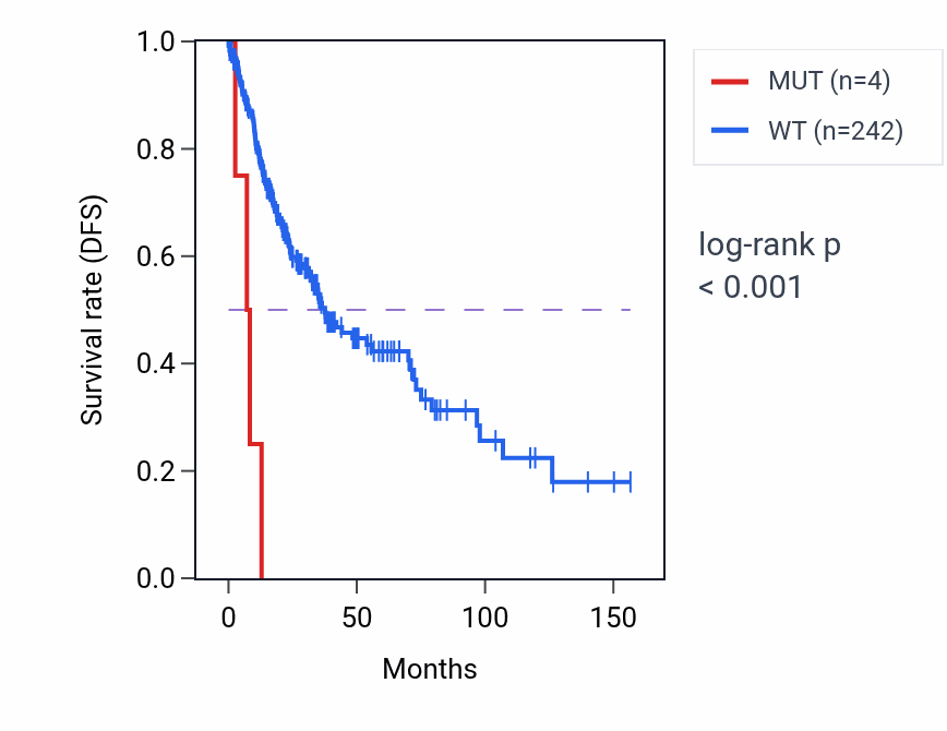 Kaplan&ndash;Meier survival curve for LRFN1 mutant vs wild-type samples in LUSC.
