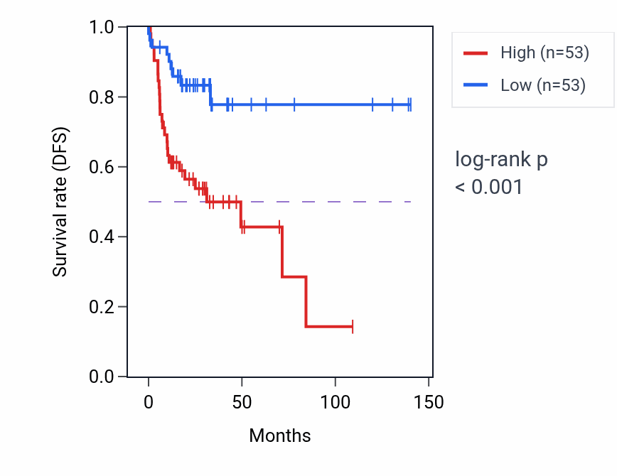 Kaplan&ndash;Meier survival curve for LRFN1 RNA-high vs -low samples in COAD.