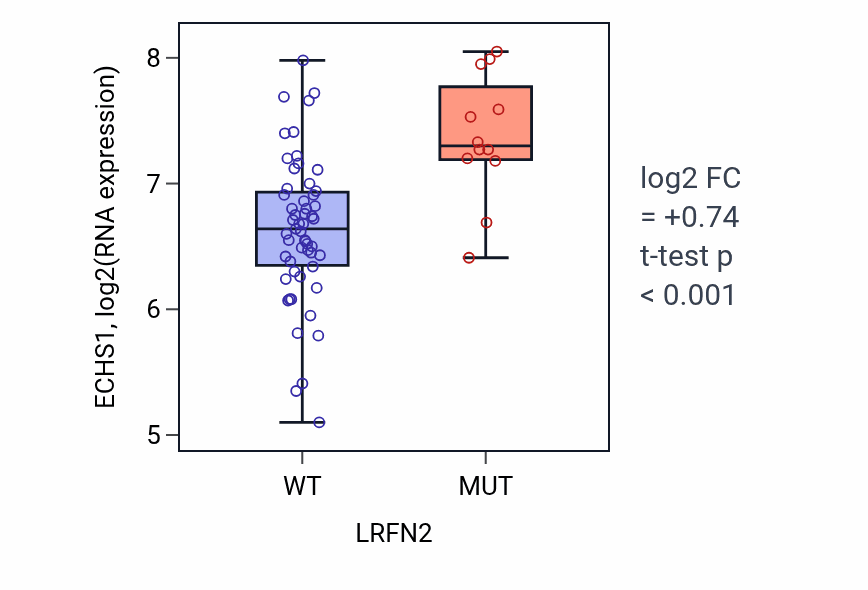 Box plot of ECHS1 in LRFN2-low vs LRFN2-high samples in LARGE_INTESTINE.