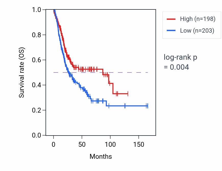 Kaplan&ndash;Meier survival curve for LRFN2 RNA expression in BLCA: high vs low expression groups.