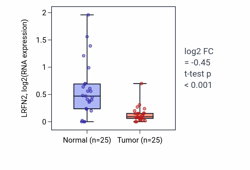 Tumor-vs-normal expression box plot for LRFN2 in HNSC.