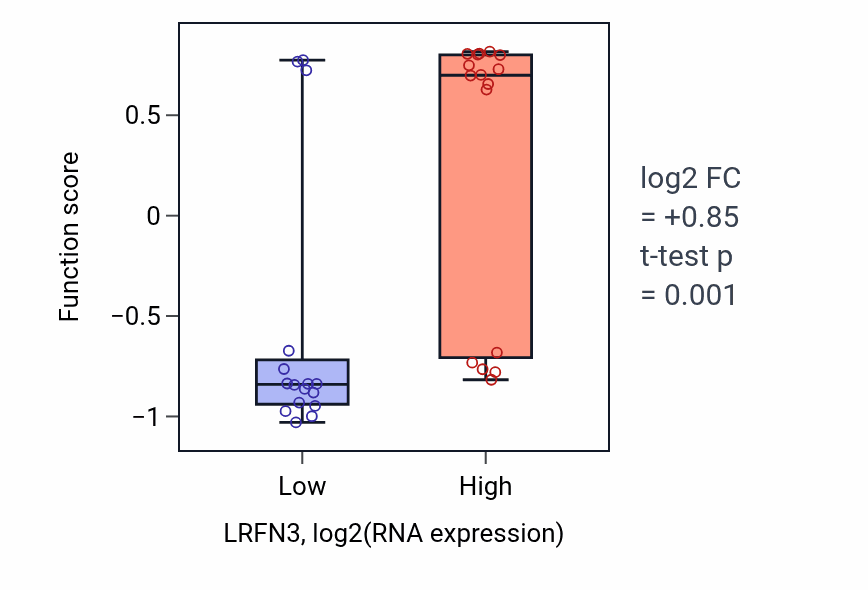 Box plot of Regulation of synaptic membrane adhesion in LRFN3-low vs LRFN3-high samples in OESOPHAGUS.