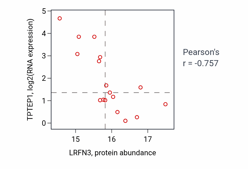 Per-sample scatter of LRFN3 vs TPTEP1 in BRCA (Pearson r = -0.76).