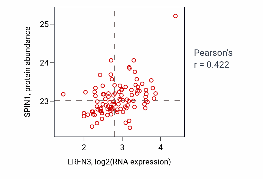 Per-sample scatter of LRFN3 vs SPIN1 in GBM (Pearson r = 0.42).