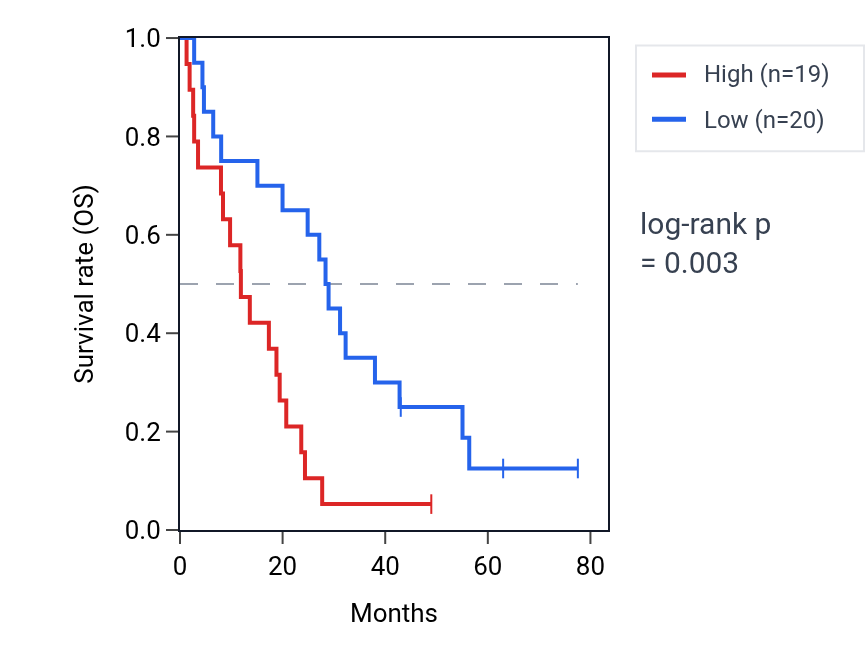 Kaplan&ndash;Meier survival curve for LRFN3 RNA expression in MESO: high vs low expression groups.