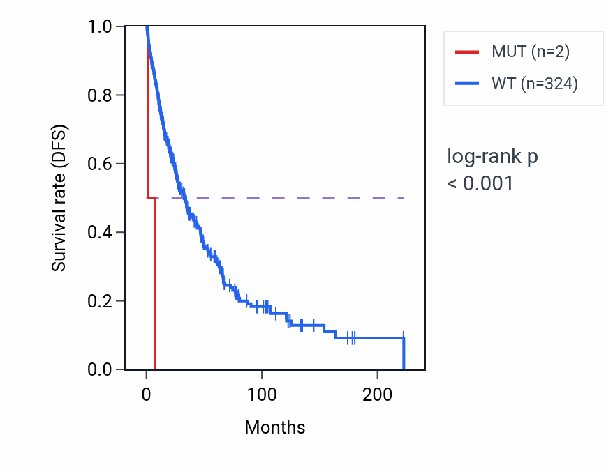 Kaplan&ndash;Meier survival curve for LRFN3 mutant vs wild-type samples in SKCM.
