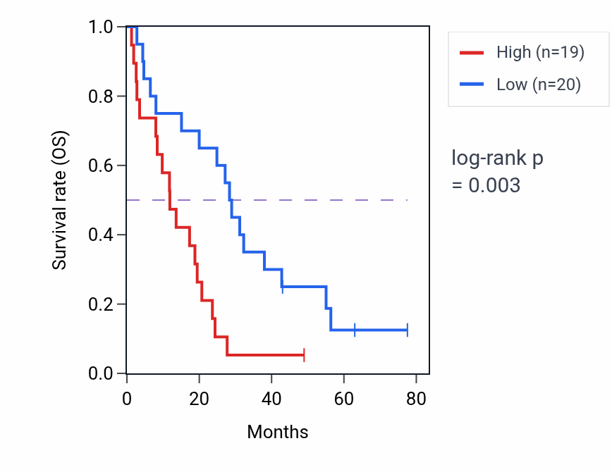Kaplan&ndash;Meier survival curve for LRFN3 RNA-high vs -low samples in MESO.
