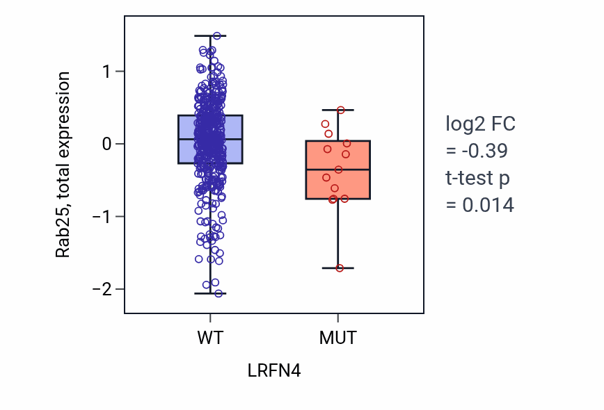 Box plot of Rab25 in LRFN4-low vs LRFN4-high samples in UCEC.