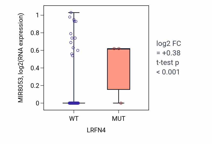 Box plot of MIR8053 in LRFN4-low vs LRFN4-high samples in KIRP.