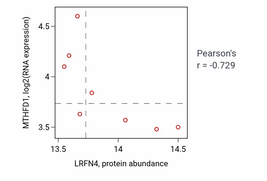 Per-sample scatter of LRFN4 vs MTHFD1 in BRCA (Pearson r = -0.73).
