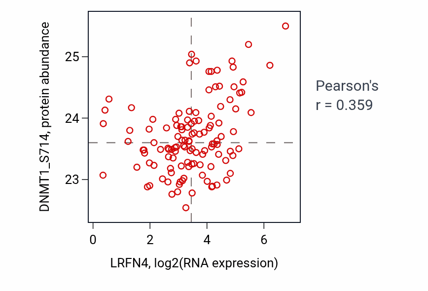 Per-sample scatter of LRFN4 vs DNMT1_S714 in BRCA (Pearson r = 0.36).