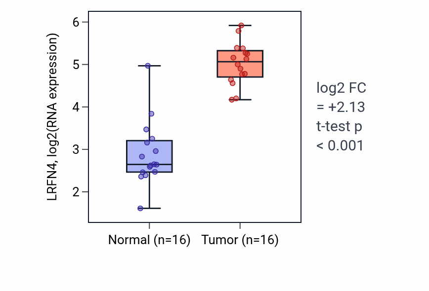 Tumor-vs-normal expression box plot for LRFN4 RNA in HNSC.