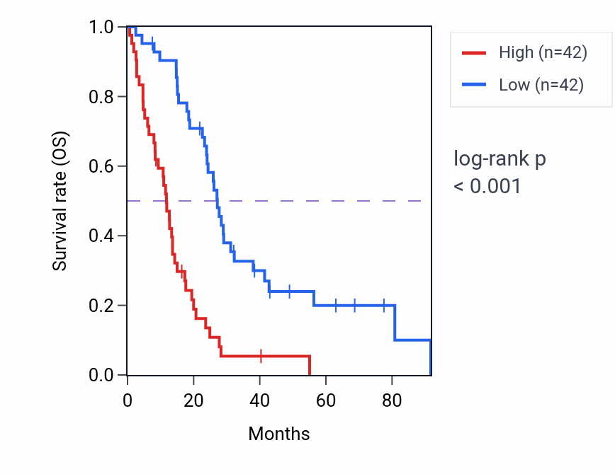 Kaplan&ndash;Meier survival curve for LRFN4 RNA-high vs -low samples in MESO.
