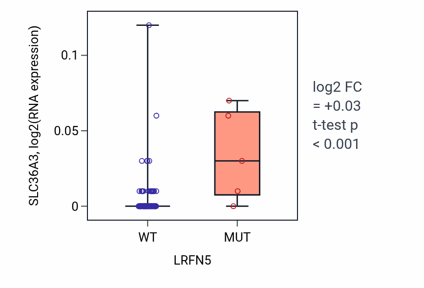 Box plot of SLC36A3 in LRFN5-low vs LRFN5-high samples in BLOOD_Leukemia.